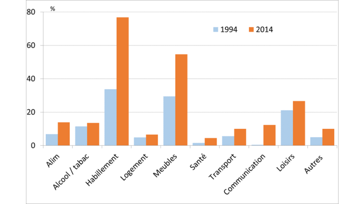 Part des importations dans la consommation par produit