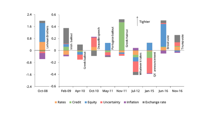 Chart 3: Decomposition of monthly change in the Banque de France FCI for major events Sources: Bloomberg and the authors’ calculations