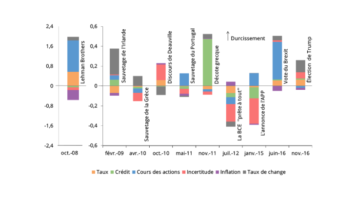 Graphique 3 : Décomposition en événements majeurs de la variation mensuelle de l’ICF de la Banque de France Sources : Bloomberg et calculs des auteurs.