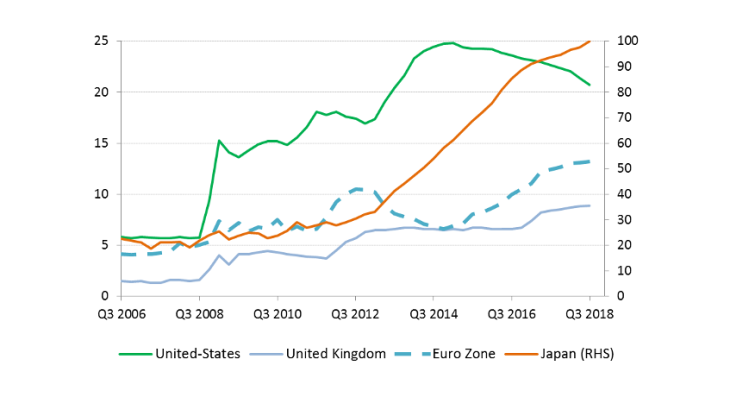 Chart 3: Expansion of G7 central bank balance sheets (% of GDP) Sources: Datastream and national sources.