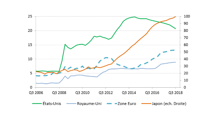 Graphique 3 : Des bilans des banques centrales des pays du G7 alourdis (% du PIB) Sources : Datastream et sources nationales.