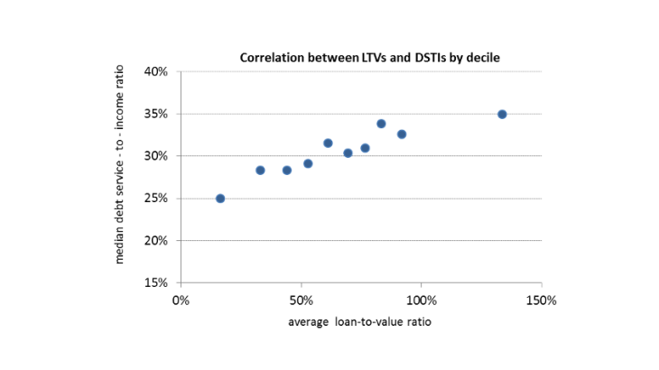 Charts 3: Indicators of mortgage debt level Sources: INSEE Household Wealth Survey 2014-2015 and authors’ calculations Note: the 10% of mortgage loan outstandings with the lowest LTVs have a median DSTI of 25% and an average LTV of 16%.
