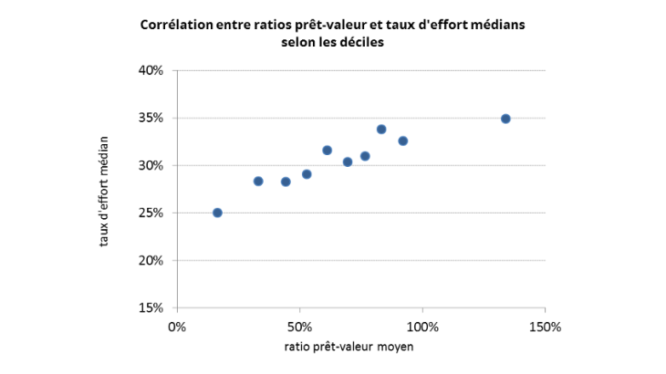 Graphique 3 : Indicateurs de niveau d’endettement immobilier Sources : Enquête Patrimoine 2014 de l’INSEE et calculs des auteurs. Note : les 10% des encours de prêts immobiliers ayant les ratios prêt-valeur les plus faibles ont un taux d’effort médian de 25% et un ratio prêt-valeur moyen de 16%.