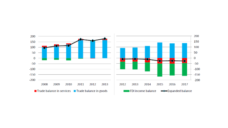 Chart 3: Components of an expanded EU-US balance, by source (EUR billions) (a) source: Eurostat (b) source: BEA Sources: Eurostat, BEA and authors’ calculations.