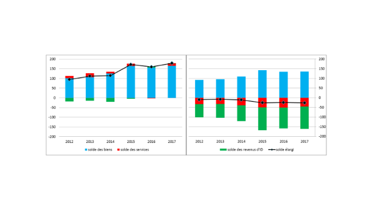 Graphique 3 : Composantes du solde élargi UE – États-Unis, par source (Md€) (a) source Eurostat (b) source BEA Sources : Eurostat, BEA et calculs des auteurs.