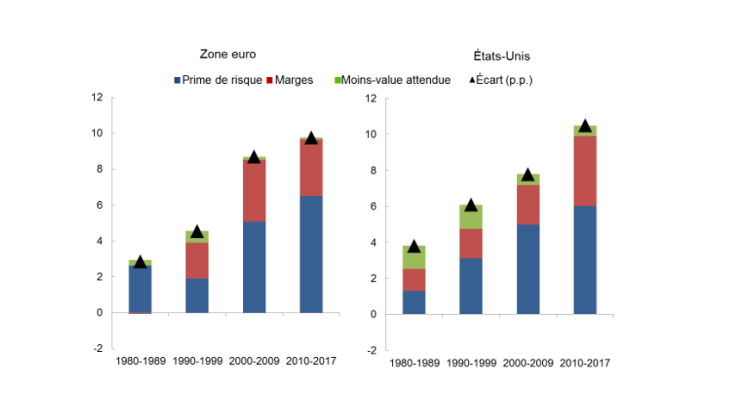  Graphique 3 : Décomposition de l’écart entre rendement du capital et taux sans risque Source : AMECO, FRED, AWM, et calculs des auteurs.