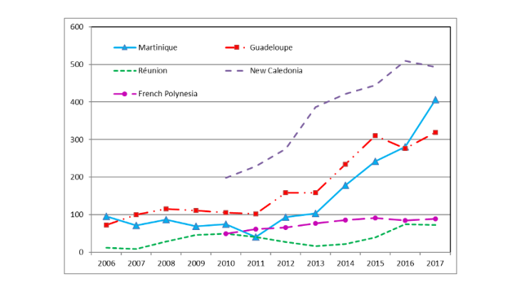 Chart 3: A marked increase in the number of cruise passengers since 2011 in New Caledonia, Guadeloupe and Martinique (in thousands) Sources: CMT (Martinique tourism board), Guadeloupe Port Authority, Réunion Port Authority, Service du tourisme de Polynésie française (French Polynesia tourist agency), ISPF, ISEE