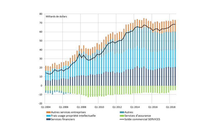 Graphique 3. Solde commercial des États-Unis : services Source : US Bureau of Economic Analysis (BEA)