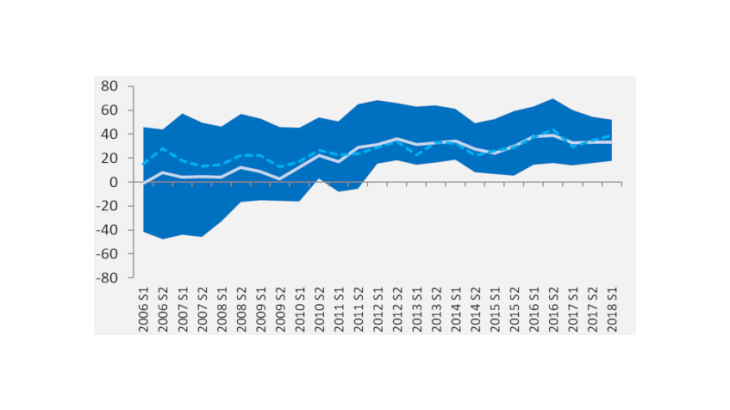 Chart 3: Net support for the EMU is rising. Source: Standard Eurobarometer.