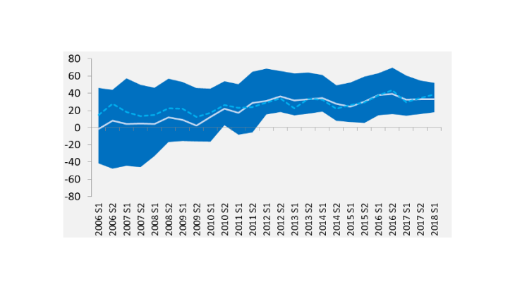 Graphique 3 : La préférence nette pour l’UEM progresse. Source : Eurobaromètre Standard.