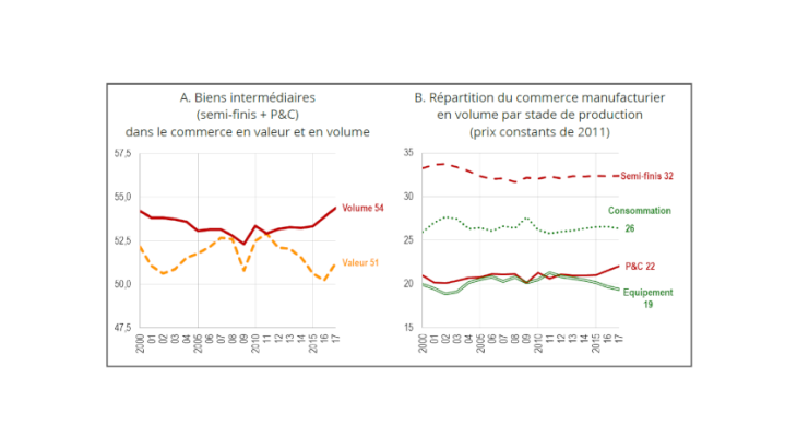 Graphique 3 : Part des biens intermédiaires dans le commerce manufacturier (%) Source : Calculs des auteurs à partir de données du CEPII (base WTFC).