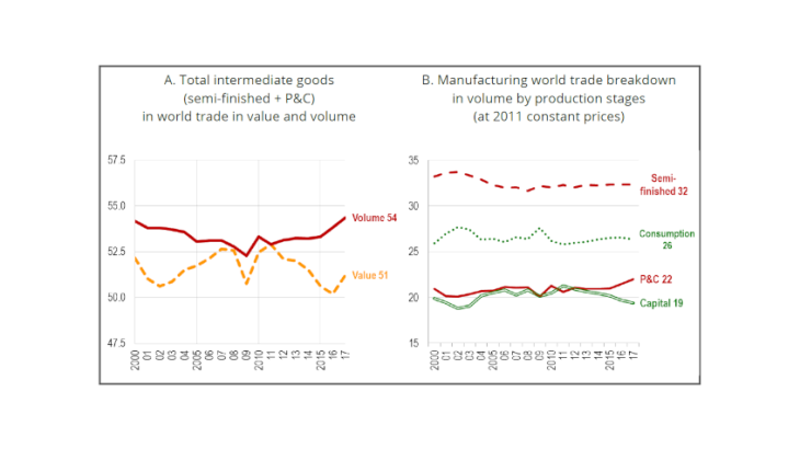 Chart 3: Share of intermediate goods in manufacturing world trade (%) Source: Authors' calculations based on CEPII WTFC data.