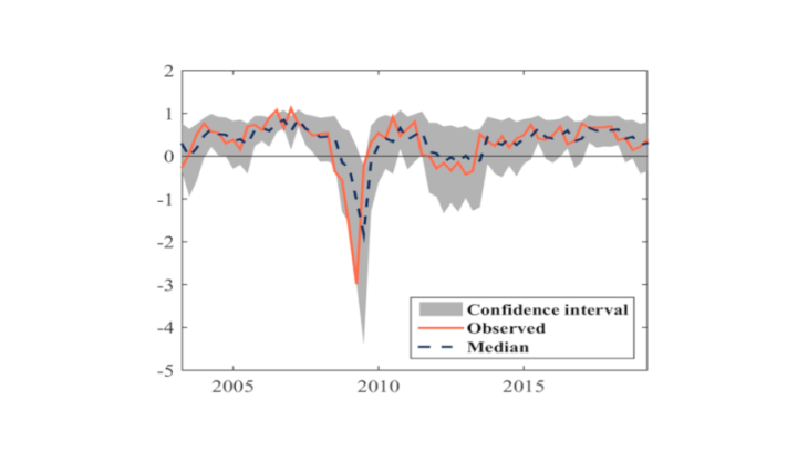 Chart 3: Observed quarterly GDP growth (%), Sources: Eurostat, Banque de France, authors' calculations.