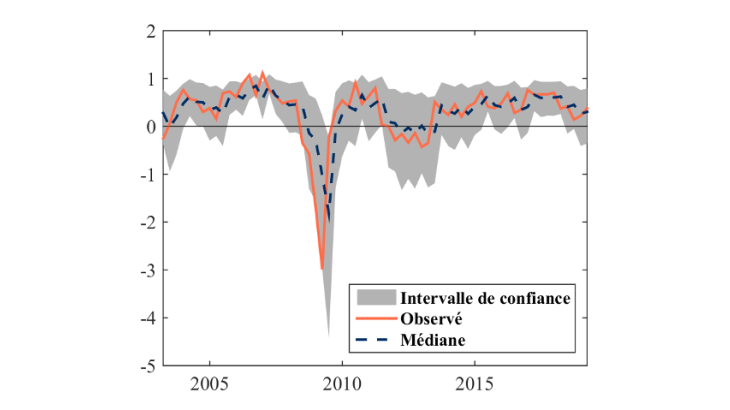 Graphique 3: Croissance trimestrielle observée du PIB (en %), médiane et quantiles à 5% et 95% prévus Sources : Eurostat, Banque de France, calculs des auteurs