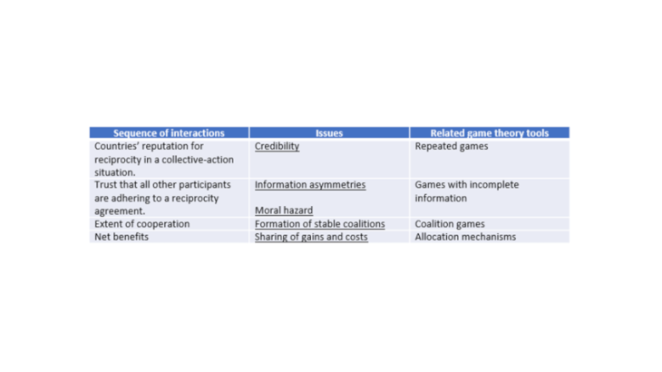 Table 1: Applying the Game Theory toolbox to address coordination issues