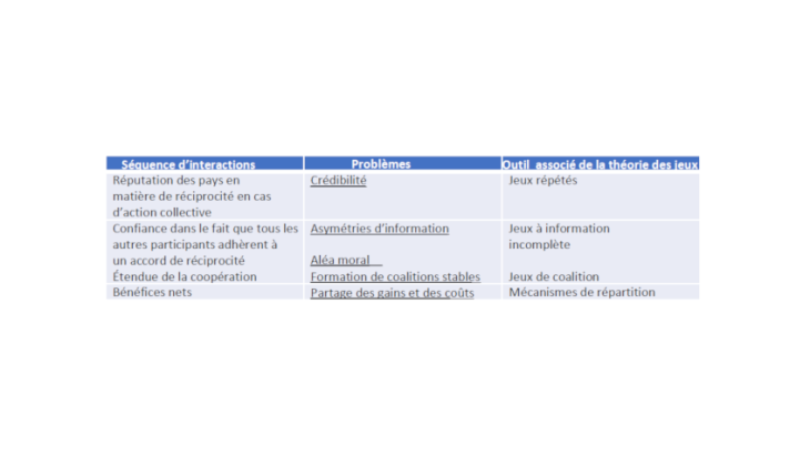 Tableau 1 : Utiliser les outils de la théorie des jeux pour résoudre les problèmes de coordination