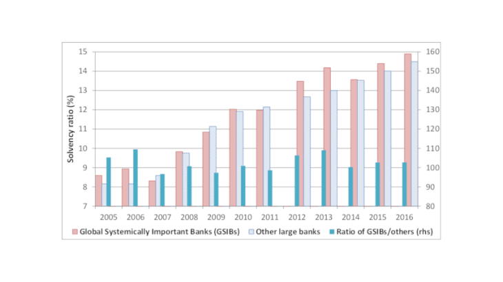 Chart 3: Solvency ratios have risen to similar extents for all banks Source: S&P Market Intelligence – Sample of 97 large banks, including 34 GSIBs. This chart is confirmed by the difference-in-difference method.