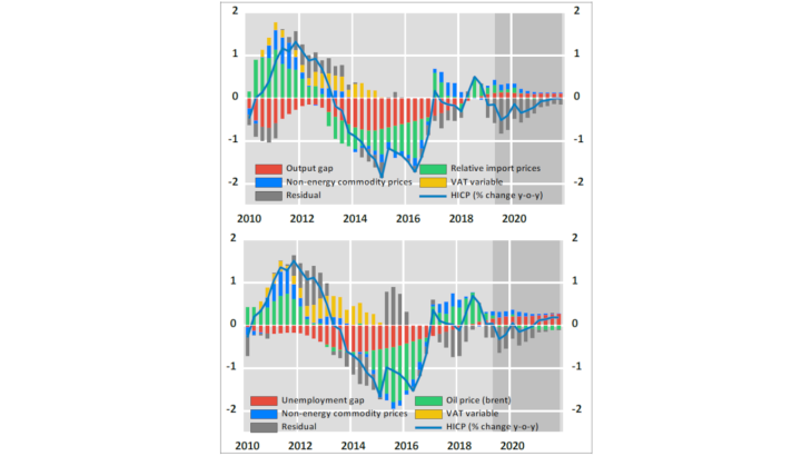 Chart 2: Varying impacts of activity and import prices on the inflation forecast Source: Eurostat, Eurosystem’s projections, authors’ calculations Note: percentage point deviation from the sample average