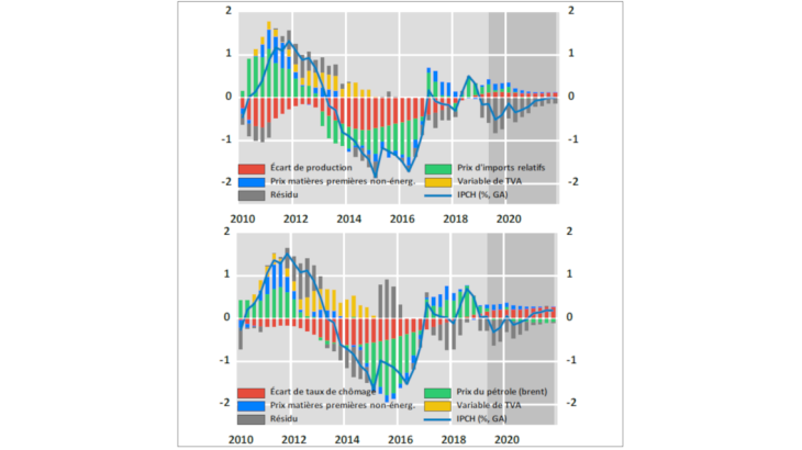 Graphique 2 : Des effets variables de l’activité et des prix importés sur la prévision d’inflation Source : Eurostat, prévision de l’Eurosystème, calcul des auteurs. Note : écart à la moyenne de l'échantillon en point de pourcentage