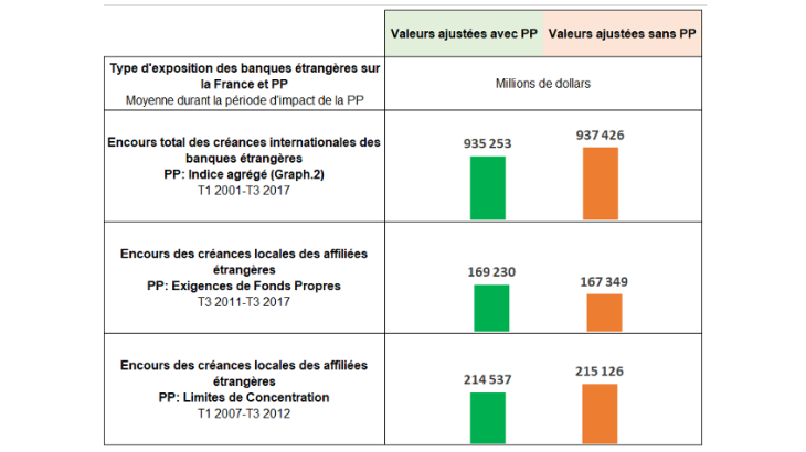 Graphique 3 : Créances des banques étrangères sur la France avec et sans PP françaises Sources : CBS BRI et calculs des auteurs