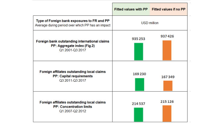 Chart 3: Foreign banks’ claims on France with and without French PPs Sources: BIS CBS and authors’ calculations.