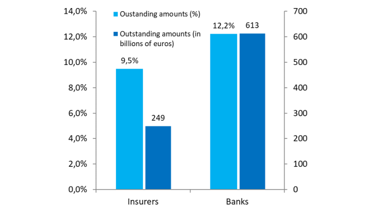 Chart 3: The exposure of banks and insurers to transition risk (as a % of net exposures to credit risk for banks and as a % of investments, after applying the look-through approach, for insurers, as at 31 December 2017). Sources: Eurostat and ACPR.