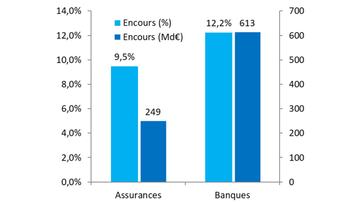 Graphique 3 : Exposition des banques et assurances au risque de transition (en % des encours net exposés au risque de crédit pour les banques et en % des placements, après mise en transparence, pour les assurances ; au 31.12.2017). Sources : Eurostat & ACPR.