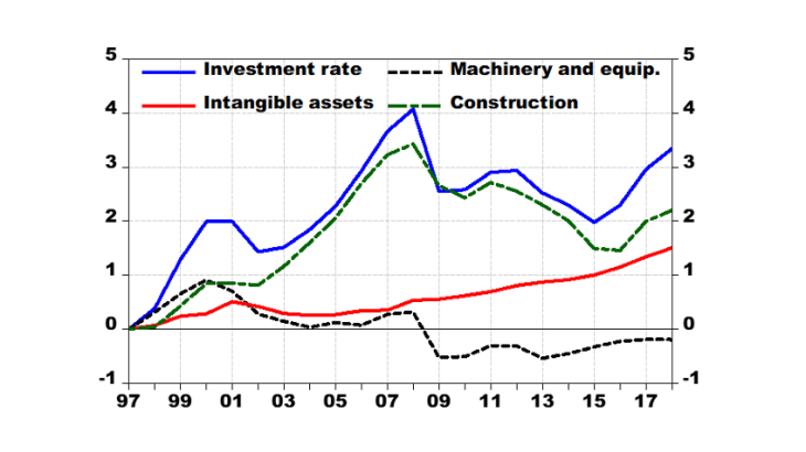 Chart 3: Investment rate by assets, % of GDP in deviation from 1997 Source: INSEE.