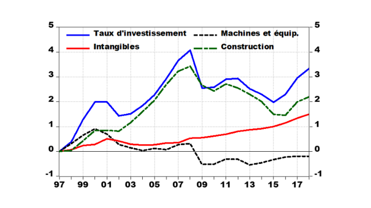 Graphique 3 : taux d’investissement par actif, % du PIB en écart à 1997 Source : Insee.