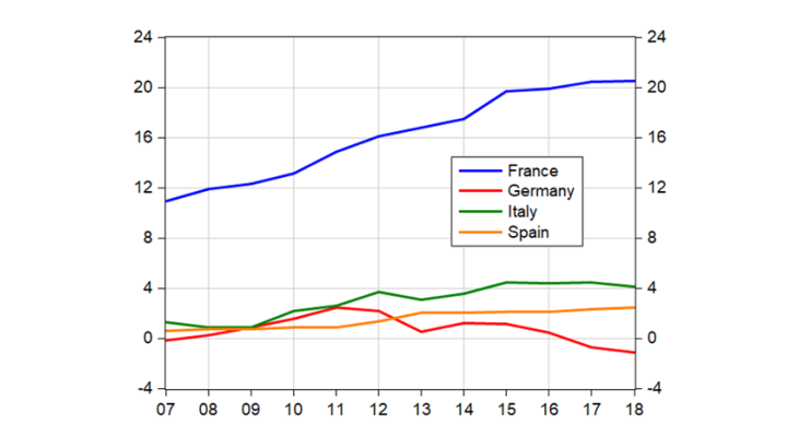 Chart 3: Steady rise in net cross-border commuter compensation, which is significantly more marked in France Source: SDW ECB. Note: balances expressed in billions of euro