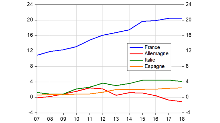 Graphique 3 : Des rémunérations transfrontalières nettes en hausse constante et significativement plus fortes en France Source : SDW BCE. Note : soldes exprimés en milliards d’euros