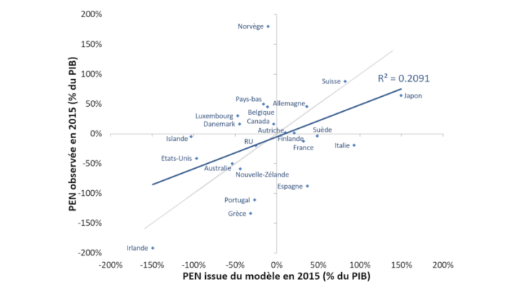 Graphique 3 : PEN issues du modèle vs PEN observée (% du PIB) Note : La ligne grise est la ligne à 45 degrés. Source : FMI, Statistiques financières internationales.