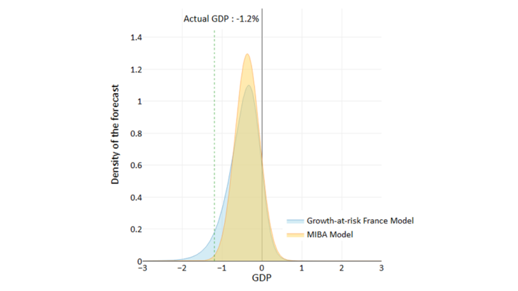 Chart 3: GDP growth density forecast in Q1 2009 (%) Sources: Banque de France, ECB and INSEE Note: There are as many upside risks as downside risks around the MIBA model forecast. For the “growth-at-risk France” model, the asymmetry of the distribution highlights the downside risks.