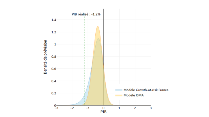 Graphique 3 : densité de prévision du PIB au T1 2009 (en %) Sources : Banque de France, BCE et INSEE Note : Il y a autant de risques haussiers que de risques baissiers autour de la prévision du modèle ISMA. Pour le modèle « Growth-at-risk France », l’asymétrie de la distribution souligne les risques baissiers.