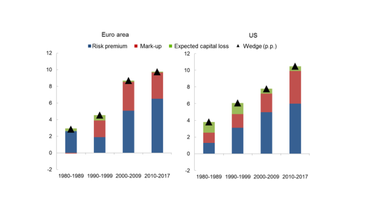 Chart 3: Decomposition of the wedge between the return on capital and risk-free rates Source: AMECO, FRED, AWM, and authors’ calculations.