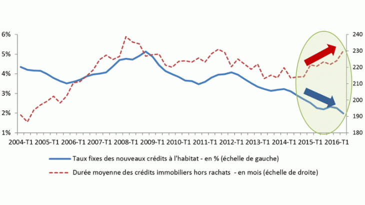 Drop in interest rates and rise in loan maturities 