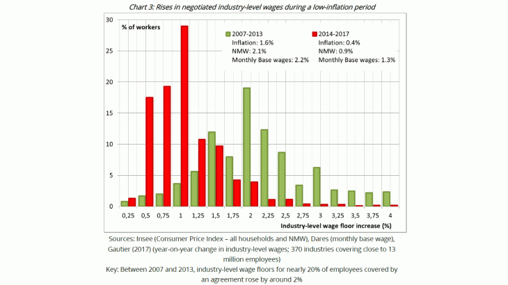 Rises in negotiated industry-level wages during a low-inflation period