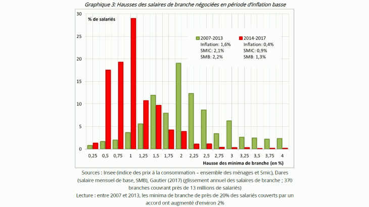 Hausses des salaires de branche négociées en période d'inflation basse