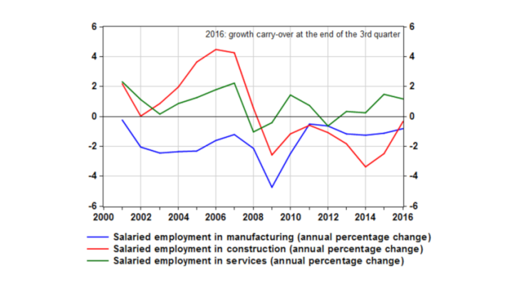 Marked decline in employment in construction