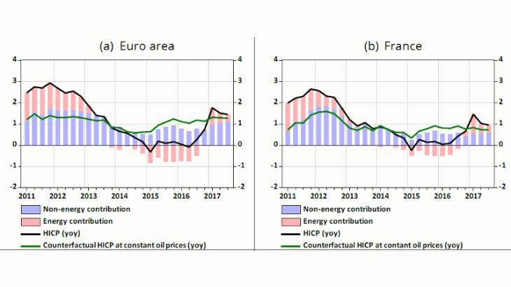 Counterfactual inflation at constant oil prices