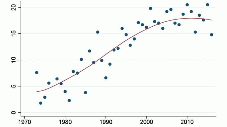 Parts de femmes par cohortes de doctorants dans RePEc