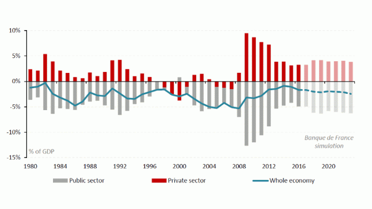 General government net lending/borrowing for United States