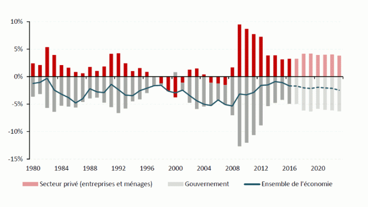 Capacité de financement de l’économie américaine