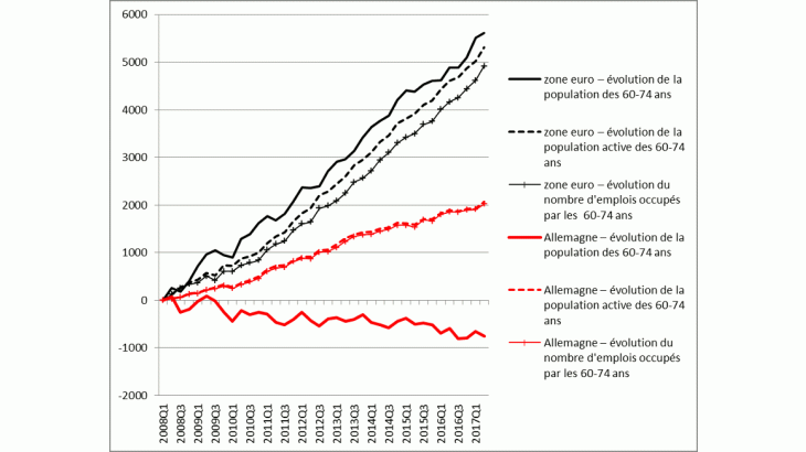 Évolution démographique et marché de l’emploi, zone euro, Allemagne