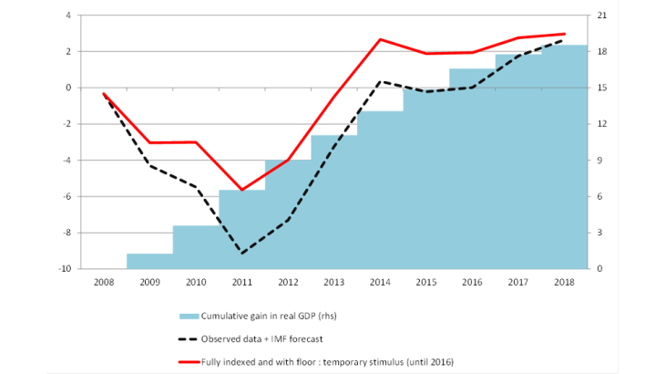 Real growth in Greece: observed data and scenario with GIBs