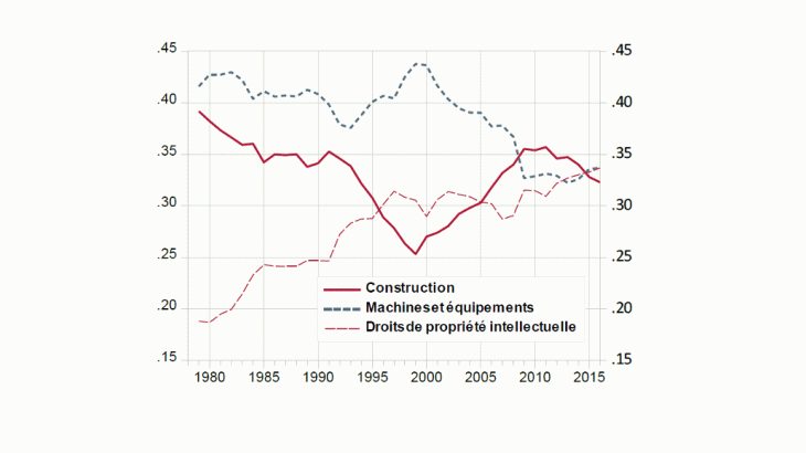 Répartition par actifs de l’investissement des SNF en valeur