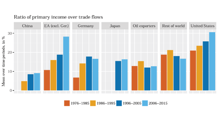 Investment income as a determinant of the current account