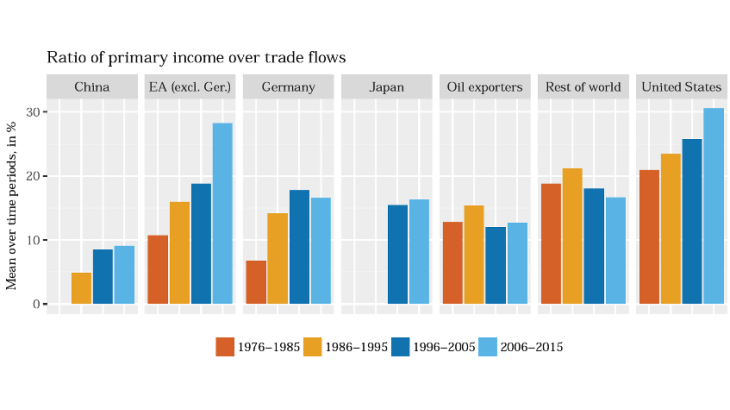 Investment income as a determinant of the current account 