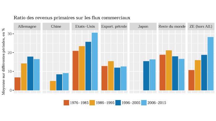 Les revenus d’investissements comme déterminant du compte courant