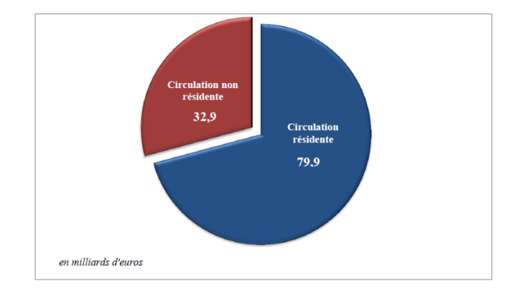 Circulation en 2015 des billets en euros émis en France